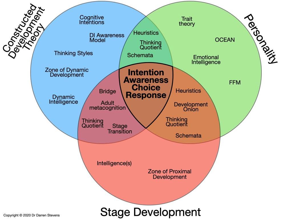 A 2020 Venn diagram placing Constructed Development Theory alongside personality theory and stage development, with intention, awareness, choice, and response at the centre.