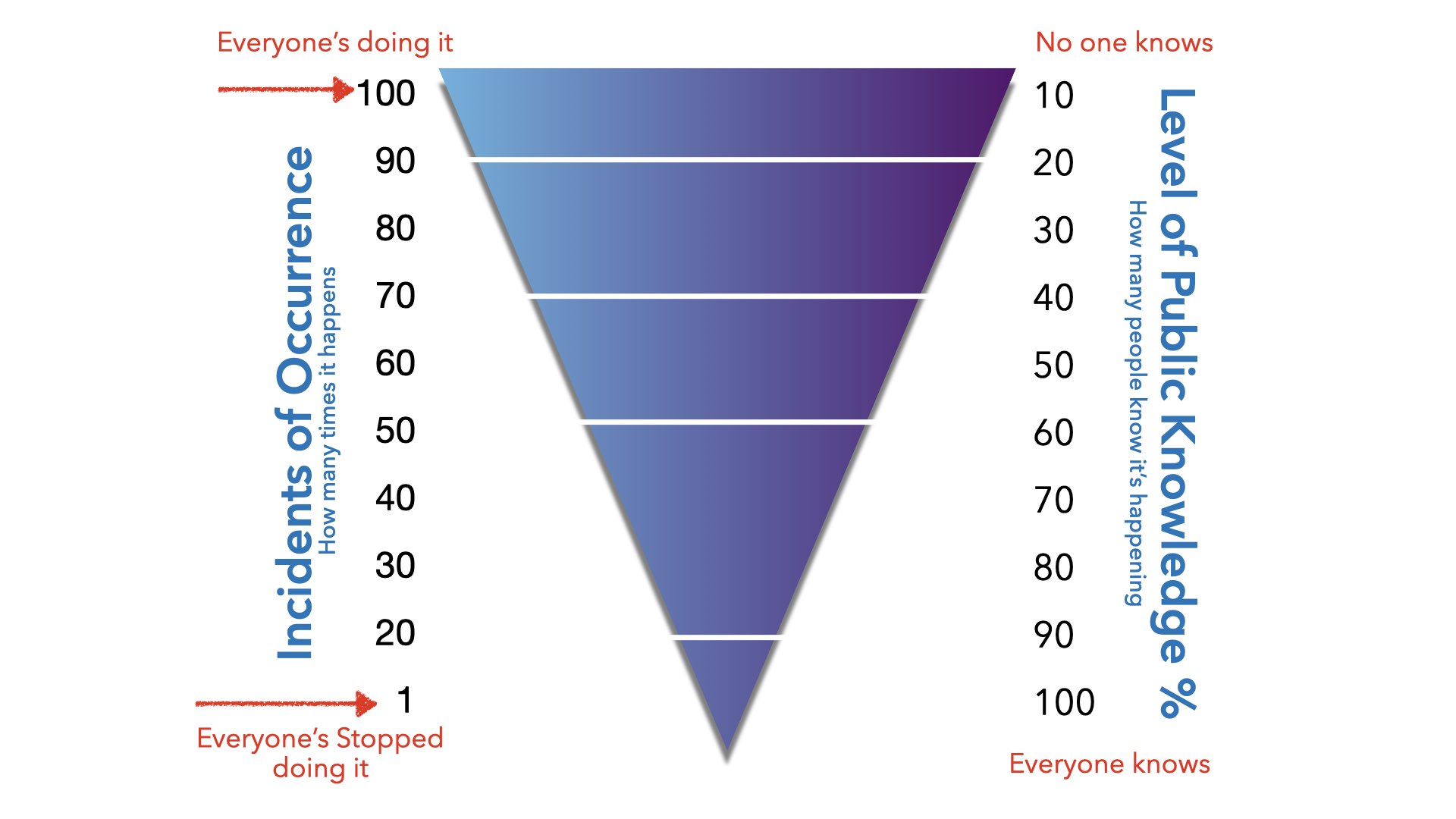 The Stevens Principle hurricane diagram